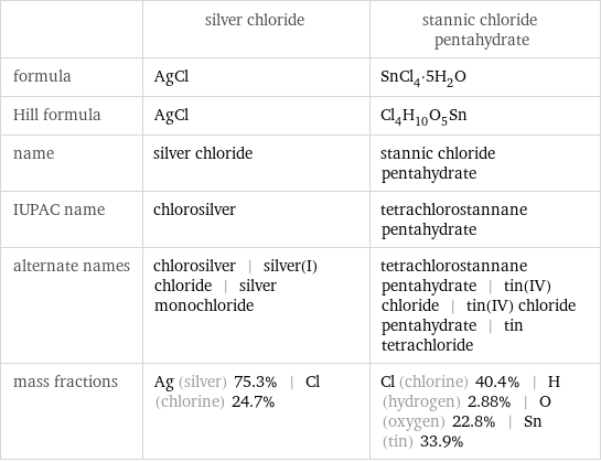  | silver chloride | stannic chloride pentahydrate formula | AgCl | SnCl_4·5H_2O Hill formula | AgCl | Cl_4H_10O_5Sn name | silver chloride | stannic chloride pentahydrate IUPAC name | chlorosilver | tetrachlorostannane pentahydrate alternate names | chlorosilver | silver(I) chloride | silver monochloride | tetrachlorostannane pentahydrate | tin(IV) chloride | tin(IV) chloride pentahydrate | tin tetrachloride mass fractions | Ag (silver) 75.3% | Cl (chlorine) 24.7% | Cl (chlorine) 40.4% | H (hydrogen) 2.88% | O (oxygen) 22.8% | Sn (tin) 33.9%