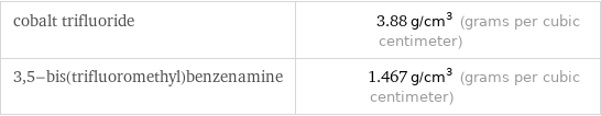 cobalt trifluoride | 3.88 g/cm^3 (grams per cubic centimeter) 3, 5-bis(trifluoromethyl)benzenamine | 1.467 g/cm^3 (grams per cubic centimeter)