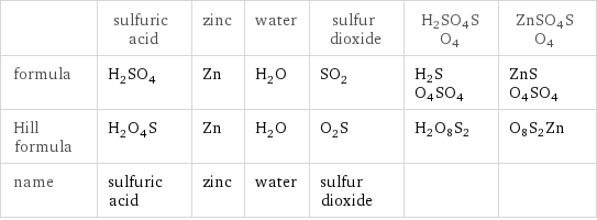  | sulfuric acid | zinc | water | sulfur dioxide | H2SO4SO4 | ZnSO4SO4 formula | H_2SO_4 | Zn | H_2O | SO_2 | H2SO4SO4 | ZnSO4SO4 Hill formula | H_2O_4S | Zn | H_2O | O_2S | H2O8S2 | O8S2Zn name | sulfuric acid | zinc | water | sulfur dioxide | | 