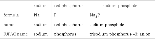  | sodium | red phosphorus | sodium phosphide formula | Na | P | Na_3P name | sodium | red phosphorus | sodium phosphide IUPAC name | sodium | phosphorus | trisodium phosphorus(-3) anion