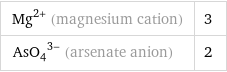 Mg^(2+) (magnesium cation) | 3 (AsO_4)^(3-) (arsenate anion) | 2