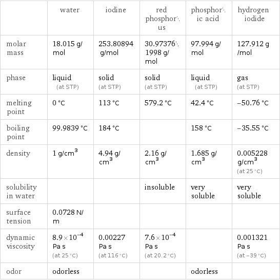 | water | iodine | red phosphorus | phosphoric acid | hydrogen iodide molar mass | 18.015 g/mol | 253.80894 g/mol | 30.973761998 g/mol | 97.994 g/mol | 127.912 g/mol phase | liquid (at STP) | solid (at STP) | solid (at STP) | liquid (at STP) | gas (at STP) melting point | 0 °C | 113 °C | 579.2 °C | 42.4 °C | -50.76 °C boiling point | 99.9839 °C | 184 °C | | 158 °C | -35.55 °C density | 1 g/cm^3 | 4.94 g/cm^3 | 2.16 g/cm^3 | 1.685 g/cm^3 | 0.005228 g/cm^3 (at 25 °C) solubility in water | | | insoluble | very soluble | very soluble surface tension | 0.0728 N/m | | | |  dynamic viscosity | 8.9×10^-4 Pa s (at 25 °C) | 0.00227 Pa s (at 116 °C) | 7.6×10^-4 Pa s (at 20.2 °C) | | 0.001321 Pa s (at -39 °C) odor | odorless | | | odorless | 