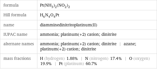 formula | Pt(NH_3)_2(NO_2)_2 Hill formula | H_6N_4O_4Pt name | diamminedinitritoplatinum(II) IUPAC name | ammonia; platinum(+2) cation; dinitrite alternate names | ammonia; platinum(+2) cation; dinitrite | azane; platinum(+2) cation; dinitrite mass fractions | H (hydrogen) 1.88% | N (nitrogen) 17.4% | O (oxygen) 19.9% | Pt (platinum) 60.7%