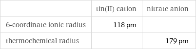  | tin(II) cation | nitrate anion 6-coordinate ionic radius | 118 pm |  thermochemical radius | | 179 pm