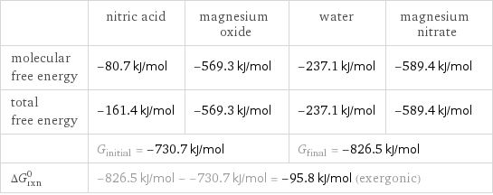  | nitric acid | magnesium oxide | water | magnesium nitrate molecular free energy | -80.7 kJ/mol | -569.3 kJ/mol | -237.1 kJ/mol | -589.4 kJ/mol total free energy | -161.4 kJ/mol | -569.3 kJ/mol | -237.1 kJ/mol | -589.4 kJ/mol  | G_initial = -730.7 kJ/mol | | G_final = -826.5 kJ/mol |  ΔG_rxn^0 | -826.5 kJ/mol - -730.7 kJ/mol = -95.8 kJ/mol (exergonic) | | |  