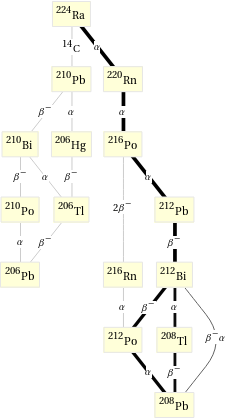 Decay chain Ra-224