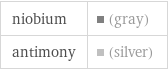 niobium | (gray) antimony | (silver)