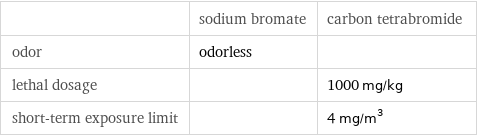  | sodium bromate | carbon tetrabromide odor | odorless |  lethal dosage | | 1000 mg/kg short-term exposure limit | | 4 mg/m^3