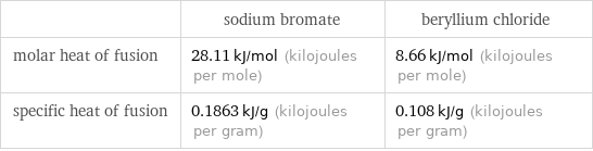  | sodium bromate | beryllium chloride molar heat of fusion | 28.11 kJ/mol (kilojoules per mole) | 8.66 kJ/mol (kilojoules per mole) specific heat of fusion | 0.1863 kJ/g (kilojoules per gram) | 0.108 kJ/g (kilojoules per gram)