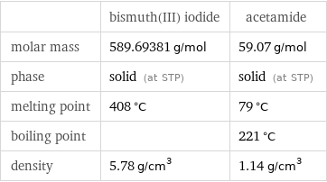  | bismuth(III) iodide | acetamide molar mass | 589.69381 g/mol | 59.07 g/mol phase | solid (at STP) | solid (at STP) melting point | 408 °C | 79 °C boiling point | | 221 °C density | 5.78 g/cm^3 | 1.14 g/cm^3