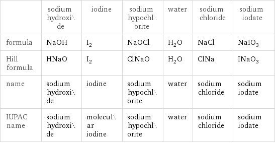  | sodium hydroxide | iodine | sodium hypochlorite | water | sodium chloride | sodium iodate formula | NaOH | I_2 | NaOCl | H_2O | NaCl | NaIO_3 Hill formula | HNaO | I_2 | ClNaO | H_2O | ClNa | INaO_3 name | sodium hydroxide | iodine | sodium hypochlorite | water | sodium chloride | sodium iodate IUPAC name | sodium hydroxide | molecular iodine | sodium hypochlorite | water | sodium chloride | sodium iodate