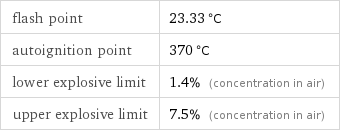 flash point | 23.33 °C autoignition point | 370 °C lower explosive limit | 1.4% (concentration in air) upper explosive limit | 7.5% (concentration in air)