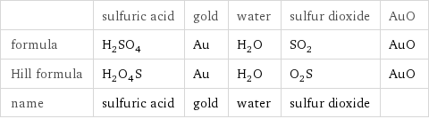  | sulfuric acid | gold | water | sulfur dioxide | AuO formula | H_2SO_4 | Au | H_2O | SO_2 | AuO Hill formula | H_2O_4S | Au | H_2O | O_2S | AuO name | sulfuric acid | gold | water | sulfur dioxide | 