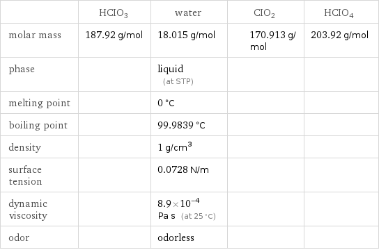  | HCIO3 | water | CIO2 | HCIO4 molar mass | 187.92 g/mol | 18.015 g/mol | 170.913 g/mol | 203.92 g/mol phase | | liquid (at STP) | |  melting point | | 0 °C | |  boiling point | | 99.9839 °C | |  density | | 1 g/cm^3 | |  surface tension | | 0.0728 N/m | |  dynamic viscosity | | 8.9×10^-4 Pa s (at 25 °C) | |  odor | | odorless | | 