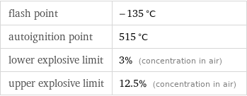 flash point | -135 °C autoignition point | 515 °C lower explosive limit | 3% (concentration in air) upper explosive limit | 12.5% (concentration in air)