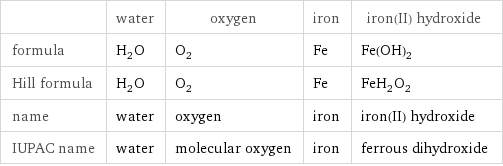  | water | oxygen | iron | iron(II) hydroxide formula | H_2O | O_2 | Fe | Fe(OH)_2 Hill formula | H_2O | O_2 | Fe | FeH_2O_2 name | water | oxygen | iron | iron(II) hydroxide IUPAC name | water | molecular oxygen | iron | ferrous dihydroxide