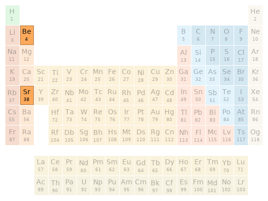 Periodic table location