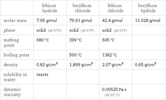  | lithium hydride | beryllium chloride | lithium chloride | beryllium hydride molar mass | 7.95 g/mol | 79.91 g/mol | 42.4 g/mol | 11.028 g/mol phase | solid (at STP) | solid (at STP) | solid (at STP) |  melting point | 680 °C | 399 °C | 605 °C |  boiling point | | 500 °C | 1382 °C |  density | 0.82 g/cm^3 | 1.899 g/cm^3 | 2.07 g/cm^3 | 0.65 g/cm^3 solubility in water | reacts | | |  dynamic viscosity | | | 0.00525 Pa s (at 20 °C) | 