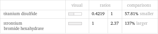  | visual | ratios | | comparisons titanium disulfide | | 0.4219 | 1 | 57.81% smaller strontium bromide hexahydrate | | 1 | 2.37 | 137% larger