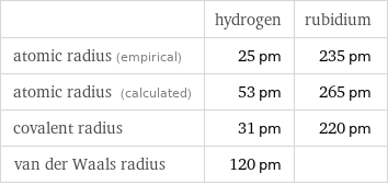  | hydrogen | rubidium atomic radius (empirical) | 25 pm | 235 pm atomic radius (calculated) | 53 pm | 265 pm covalent radius | 31 pm | 220 pm van der Waals radius | 120 pm | 