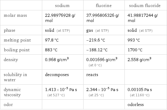  | sodium | fluorine | sodium fluoride molar mass | 22.98976928 g/mol | 37.996806326 g/mol | 41.98817244 g/mol phase | solid (at STP) | gas (at STP) | solid (at STP) melting point | 97.8 °C | -219.6 °C | 993 °C boiling point | 883 °C | -188.12 °C | 1700 °C density | 0.968 g/cm^3 | 0.001696 g/cm^3 (at 0 °C) | 2.558 g/cm^3 solubility in water | decomposes | reacts |  dynamic viscosity | 1.413×10^-5 Pa s (at 527 °C) | 2.344×10^-5 Pa s (at 25 °C) | 0.00105 Pa s (at 1160 °C) odor | | | odorless