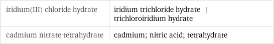 iridium(III) chloride hydrate | iridium trichloride hydrate | trichloroiridium hydrate cadmium nitrate tetrahydrate | cadmium; nitric acid; tetrahydrate