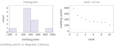   (melting point in degrees Celsius)