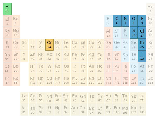 Periodic table location