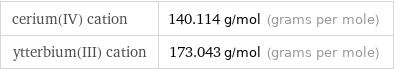 cerium(IV) cation | 140.114 g/mol (grams per mole) ytterbium(III) cation | 173.043 g/mol (grams per mole)