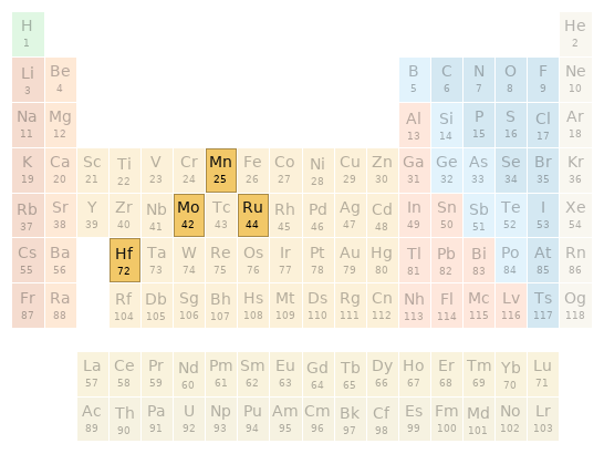 Periodic table location