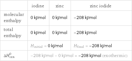  | iodine | zinc | zinc iodide molecular enthalpy | 0 kJ/mol | 0 kJ/mol | -208 kJ/mol total enthalpy | 0 kJ/mol | 0 kJ/mol | -208 kJ/mol  | H_initial = 0 kJ/mol | | H_final = -208 kJ/mol ΔH_rxn^0 | -208 kJ/mol - 0 kJ/mol = -208 kJ/mol (exothermic) | |  