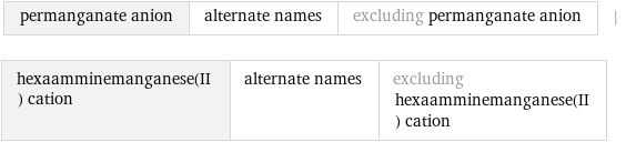 permanganate anion | alternate names | excluding permanganate anion | hexaamminemanganese(II) cation | alternate names | excluding hexaamminemanganese(II) cation