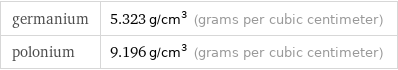 germanium | 5.323 g/cm^3 (grams per cubic centimeter) polonium | 9.196 g/cm^3 (grams per cubic centimeter)