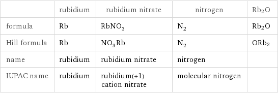 | rubidium | rubidium nitrate | nitrogen | Rb2O formula | Rb | RbNO_3 | N_2 | Rb2O Hill formula | Rb | NO_3Rb | N_2 | ORb2 name | rubidium | rubidium nitrate | nitrogen |  IUPAC name | rubidium | rubidium(+1) cation nitrate | molecular nitrogen | 