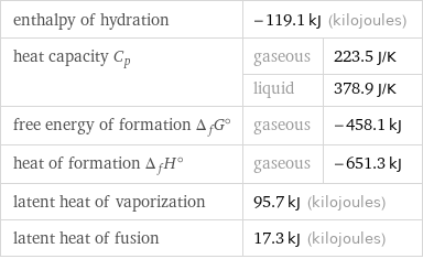enthalpy of hydration | -119.1 kJ (kilojoules) |  heat capacity C_p | gaseous | 223.5 J/K  | liquid | 378.9 J/K free energy of formation Δ_fG° | gaseous | -458.1 kJ heat of formation Δ_fH° | gaseous | -651.3 kJ latent heat of vaporization | 95.7 kJ (kilojoules) |  latent heat of fusion | 17.3 kJ (kilojoules) |  