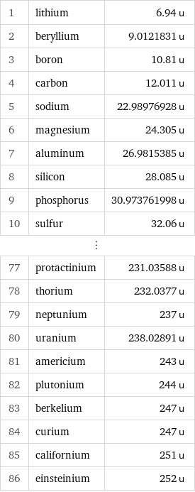 1 | lithium | 6.94 u 2 | beryllium | 9.0121831 u 3 | boron | 10.81 u 4 | carbon | 12.011 u 5 | sodium | 22.98976928 u 6 | magnesium | 24.305 u 7 | aluminum | 26.9815385 u 8 | silicon | 28.085 u 9 | phosphorus | 30.973761998 u 10 | sulfur | 32.06 u ⋮ | |  77 | protactinium | 231.03588 u 78 | thorium | 232.0377 u 79 | neptunium | 237 u 80 | uranium | 238.02891 u 81 | americium | 243 u 82 | plutonium | 244 u 83 | berkelium | 247 u 84 | curium | 247 u 85 | californium | 251 u 86 | einsteinium | 252 u