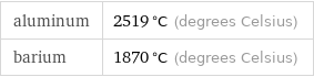 aluminum | 2519 °C (degrees Celsius) barium | 1870 °C (degrees Celsius)