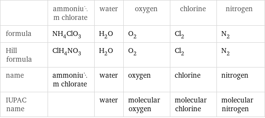  | ammonium chlorate | water | oxygen | chlorine | nitrogen formula | NH_4ClO_3 | H_2O | O_2 | Cl_2 | N_2 Hill formula | ClH_4NO_3 | H_2O | O_2 | Cl_2 | N_2 name | ammonium chlorate | water | oxygen | chlorine | nitrogen IUPAC name | | water | molecular oxygen | molecular chlorine | molecular nitrogen