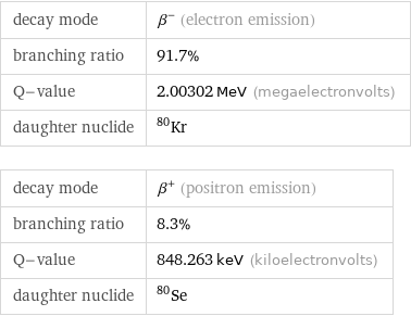 decay mode | β^- (electron emission) branching ratio | 91.7% Q-value | 2.00302 MeV (megaelectronvolts) daughter nuclide | Kr-80 decay mode | β^+ (positron emission) branching ratio | 8.3% Q-value | 848.263 keV (kiloelectronvolts) daughter nuclide | Se-80