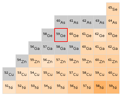 Nearby isotopes