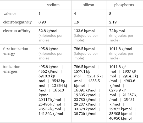  | sodium | silicon | phosphorus valence | 1 | 4 | 5 electronegativity | 0.93 | 1.9 | 2.19 electron affinity | 52.8 kJ/mol (kilojoules per mole) | 133.6 kJ/mol (kilojoules per mole) | 72 kJ/mol (kilojoules per mole) first ionization energy | 495.8 kJ/mol (kilojoules per mole) | 786.5 kJ/mol (kilojoules per mole) | 1011.8 kJ/mol (kilojoules per mole) ionization energies | 495.8 kJ/mol | 4562 kJ/mol | 6910.3 kJ/mol | 9543 kJ/mol | 13354 kJ/mol | 16613 kJ/mol | 20117 kJ/mol | 25496 kJ/mol | 28932 kJ/mol | 141362 kJ/mol | 786.5 kJ/mol | 1577.1 kJ/mol | 3231.6 kJ/mol | 4355.5 kJ/mol | 16091 kJ/mol | 19805 kJ/mol | 23780 kJ/mol | 29287 kJ/mol | 33878 kJ/mol | 38726 kJ/mol | 1011.8 kJ/mol | 1907 kJ/mol | 2914.1 kJ/mol | 4963.6 kJ/mol | 6273.9 kJ/mol | 21267 kJ/mol | 25431 kJ/mol | 29872 kJ/mol | 35905 kJ/mol | 40950 kJ/mol