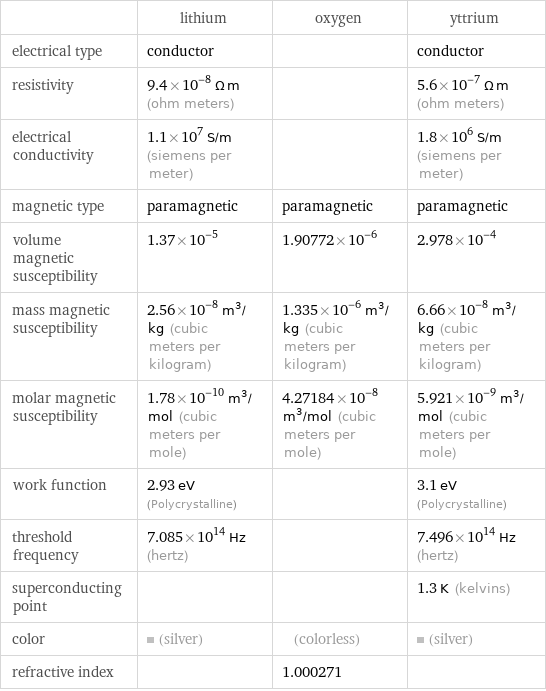  | lithium | oxygen | yttrium electrical type | conductor | | conductor resistivity | 9.4×10^-8 Ω m (ohm meters) | | 5.6×10^-7 Ω m (ohm meters) electrical conductivity | 1.1×10^7 S/m (siemens per meter) | | 1.8×10^6 S/m (siemens per meter) magnetic type | paramagnetic | paramagnetic | paramagnetic volume magnetic susceptibility | 1.37×10^-5 | 1.90772×10^-6 | 2.978×10^-4 mass magnetic susceptibility | 2.56×10^-8 m^3/kg (cubic meters per kilogram) | 1.335×10^-6 m^3/kg (cubic meters per kilogram) | 6.66×10^-8 m^3/kg (cubic meters per kilogram) molar magnetic susceptibility | 1.78×10^-10 m^3/mol (cubic meters per mole) | 4.27184×10^-8 m^3/mol (cubic meters per mole) | 5.921×10^-9 m^3/mol (cubic meters per mole) work function | 2.93 eV (Polycrystalline) | | 3.1 eV (Polycrystalline) threshold frequency | 7.085×10^14 Hz (hertz) | | 7.496×10^14 Hz (hertz) superconducting point | | | 1.3 K (kelvins) color | (silver) | (colorless) | (silver) refractive index | | 1.000271 | 