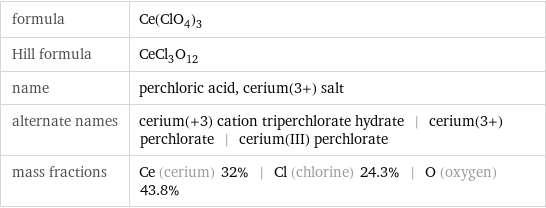 formula | Ce(ClO_4)_3 Hill formula | CeCl_3O_12 name | perchloric acid, cerium(3+) salt alternate names | cerium(+3) cation triperchlorate hydrate | cerium(3+) perchlorate | cerium(III) perchlorate mass fractions | Ce (cerium) 32% | Cl (chlorine) 24.3% | O (oxygen) 43.8%