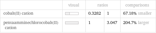  | visual | ratios | | comparisons cobalt(II) cation | | 0.3282 | 1 | 67.18% smaller pentaamminechlorocobalt(II) cation | | 1 | 3.047 | 204.7% larger