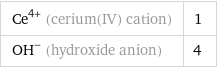 Ce^(4+) (cerium(IV) cation) | 1 (OH)^- (hydroxide anion) | 4