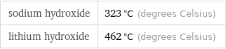 sodium hydroxide | 323 °C (degrees Celsius) lithium hydroxide | 462 °C (degrees Celsius)