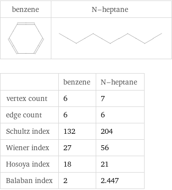   | benzene | N-heptane vertex count | 6 | 7 edge count | 6 | 6 Schultz index | 132 | 204 Wiener index | 27 | 56 Hosoya index | 18 | 21 Balaban index | 2 | 2.447