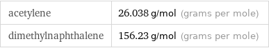 acetylene | 26.038 g/mol (grams per mole) dimethylnaphthalene | 156.23 g/mol (grams per mole)