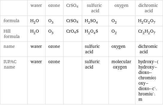  | water | ozone | CrSO4 | sulfuric acid | oxygen | dichromic acid formula | H_2O | O_3 | CrSO4 | H_2SO_4 | O_2 | H_2Cr_2O_7 Hill formula | H_2O | O_3 | CrO4S | H_2O_4S | O_2 | Cr_2H_2O_7 name | water | ozone | | sulfuric acid | oxygen | dichromic acid IUPAC name | water | ozone | | sulfuric acid | molecular oxygen | hydroxy-(hydroxy-dioxo-chromio)oxy-dioxo-chromium