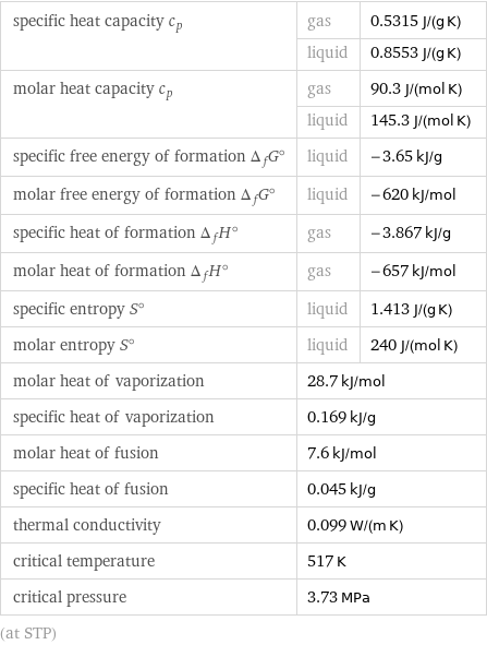 specific heat capacity c_p | gas | 0.5315 J/(g K)  | liquid | 0.8553 J/(g K) molar heat capacity c_p | gas | 90.3 J/(mol K)  | liquid | 145.3 J/(mol K) specific free energy of formation Δ_fG° | liquid | -3.65 kJ/g molar free energy of formation Δ_fG° | liquid | -620 kJ/mol specific heat of formation Δ_fH° | gas | -3.867 kJ/g molar heat of formation Δ_fH° | gas | -657 kJ/mol specific entropy S° | liquid | 1.413 J/(g K) molar entropy S° | liquid | 240 J/(mol K) molar heat of vaporization | 28.7 kJ/mol |  specific heat of vaporization | 0.169 kJ/g |  molar heat of fusion | 7.6 kJ/mol |  specific heat of fusion | 0.045 kJ/g |  thermal conductivity | 0.099 W/(m K) |  critical temperature | 517 K |  critical pressure | 3.73 MPa |  (at STP)